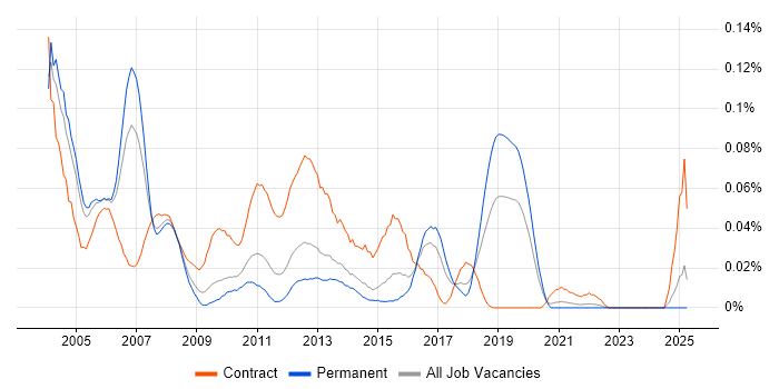 Job vacancy trend for BizTalk Consultant in the South East Job vacancy trend for BizTalk Consultant in the South East