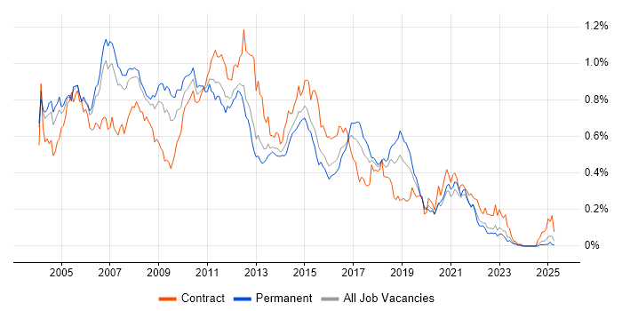 Job vacancy trend for BizTalk Server in the South East Job vacancy trend for BizTalk Server in the South East