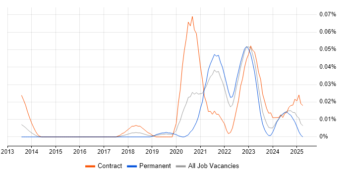 Job vacancy trend for BiZZdesign in the South East Job vacancy trend for BiZZdesign in the South East