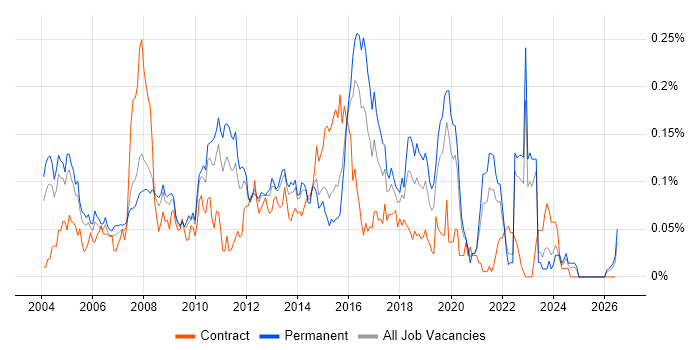 Black-Box Testing job vacancy trend in the South East