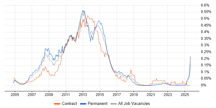 Job vacancy trend for Blackberry Enterprise Server in the South East