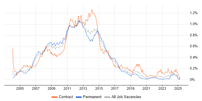 Job vacancy trend for Blackberry in the South East Job vacancy trend for Blackberry in the South East