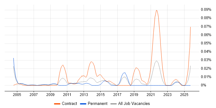 Blackboard job vacancy trend in the South East
