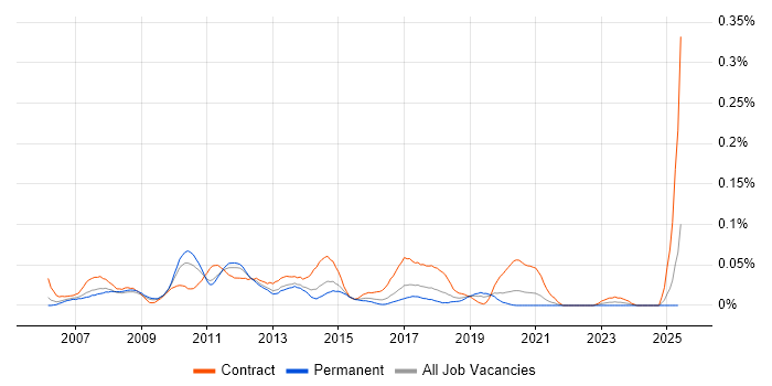 Job vacancy trend for BladeLogic in the South East Job vacancy trend for BladeLogic in the South East