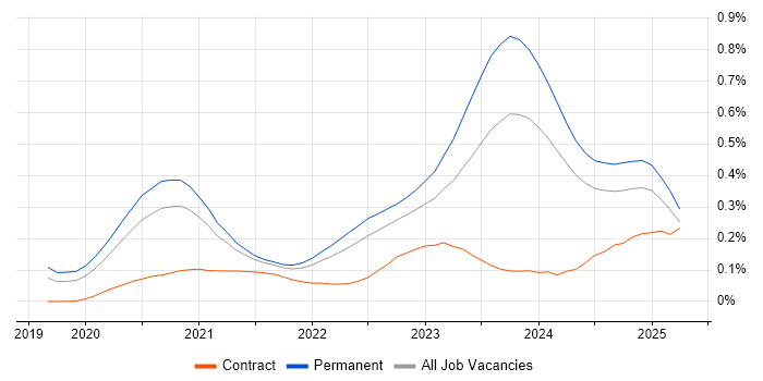 Job vacancy trend for Blazor in the South East Job vacancy trend for Blazor in the South East