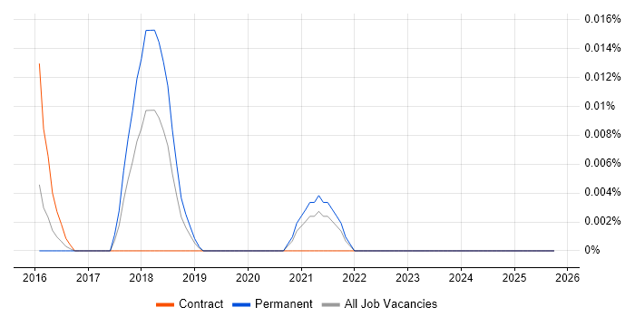 Blockchain Architect job vacancy trend in the South East