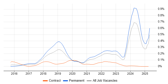 Job vacancy trend for Blockchain in the South East Job vacancy trend for Blockchain in the South East