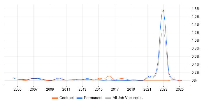 Job vacancy trend for Bloomberg in the South East Job vacancy trend for Bloomberg in the South East