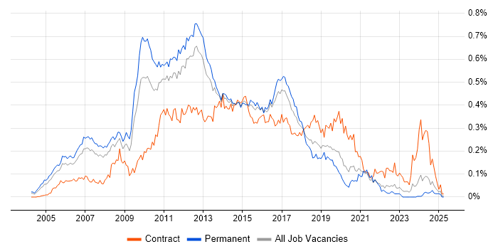 Job vacancy trend for Blue Coat in the South East Job vacancy trend for Blue Coat in the South East