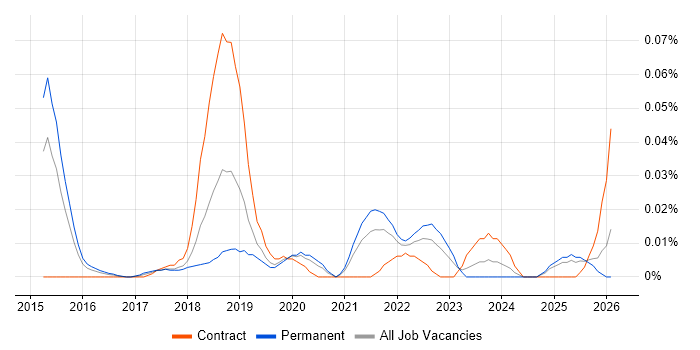 Blue-Green Deployment job vacancy trend in the South East