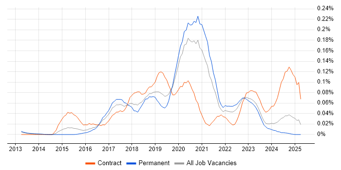 Job vacancy trend for Blue Prism in the South East Job vacancy trend for Blue Prism in the South East