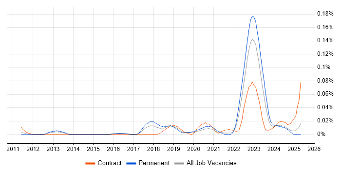 Job vacancy trend for Blue Team in the South East Job vacancy trend for Blue Team in the South East