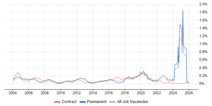 Bluetooth job vacancy trend in the South East