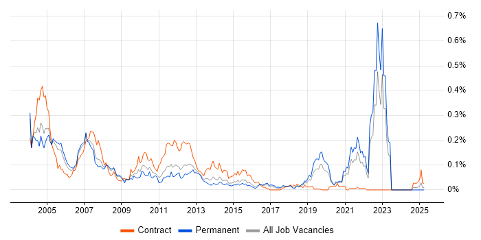 Job vacancy trend for BMC PATROL in the South East Job vacancy trend for BMC PATROL in the South East