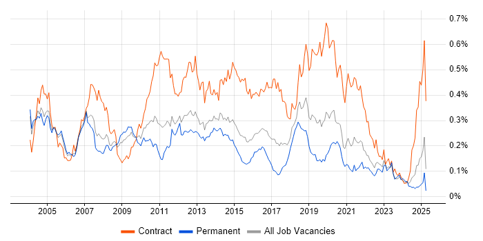 Job vacancy trend for BMC in the South East Job vacancy trend for BMC in the South East