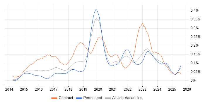 Job vacancy trend for Boomi in the South East Job vacancy trend for Boomi in the South East