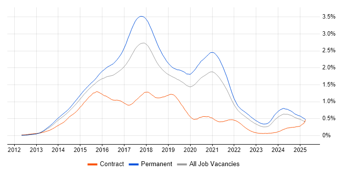 Job vacancy trend for Bootstrap in the South East Job vacancy trend for Bootstrap in the South East