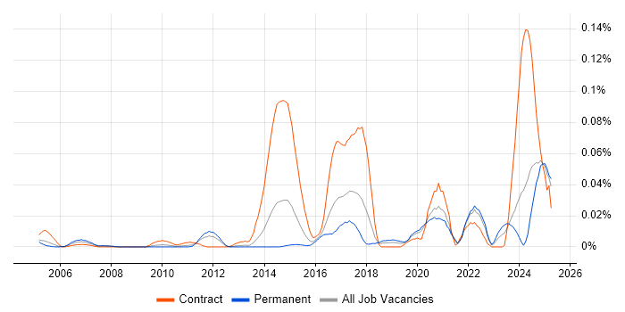 Job vacancy trend for Boundary Protection in the South East Job vacancy trend for Boundary Protection in the South East