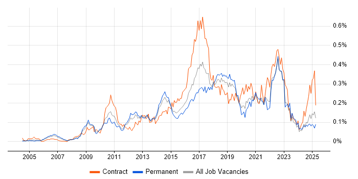 Job vacancy trend for BPMN in the South East Job vacancy trend for BPMN in the South East