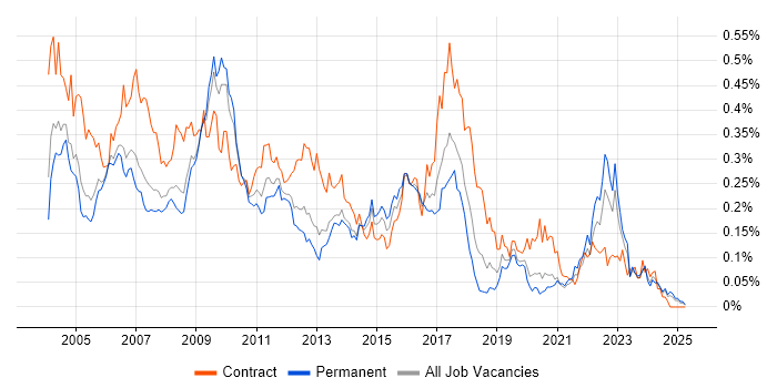 Job vacancy trend for BPR in the South East Job vacancy trend for BPR in the South East