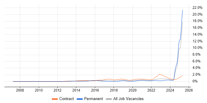 Job vacancy trend for BPSS Clearance in the South East Job vacancy trend for BPSS Clearance in the South East