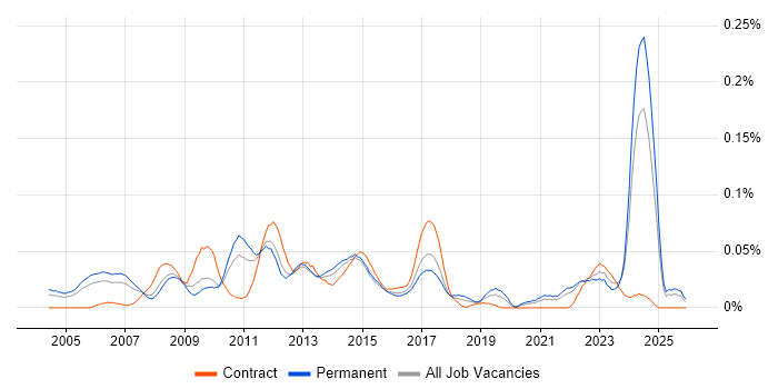 Brand Management job vacancy trend in the South East