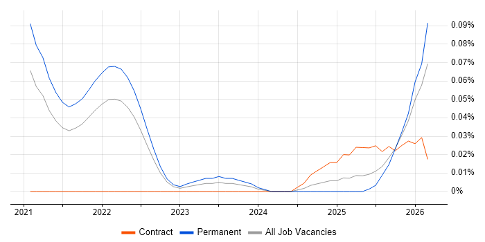 Braze job vacancy trend in the South East