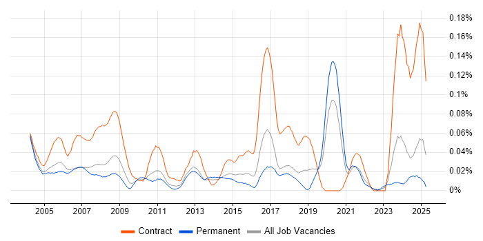Job vacancy trend for Break Fix Engineer in the South East Job vacancy trend for Break Fix Engineer in the South East