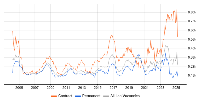 Job vacancy trend for Break/Fix in the South East