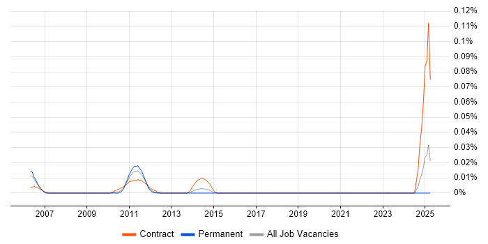 Job vacancy trend for Brightmail in the South East
