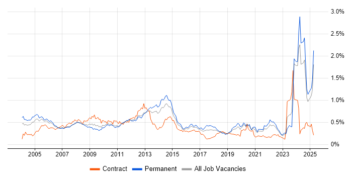 Job vacancy trend for Broadband in the South East Job vacancy trend for Broadband in the South East