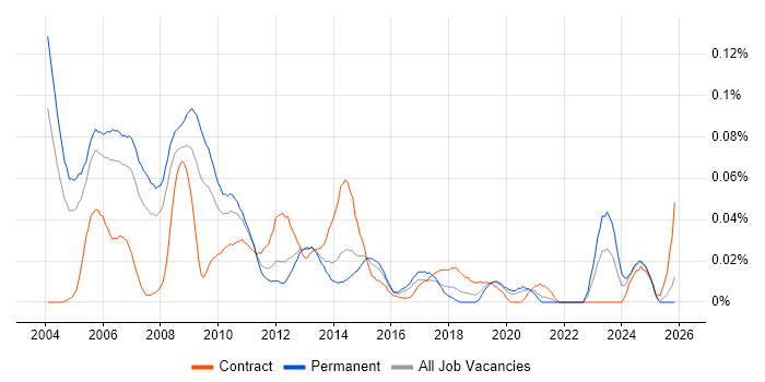 Broadcast Engineer job vacancy trend in the South East