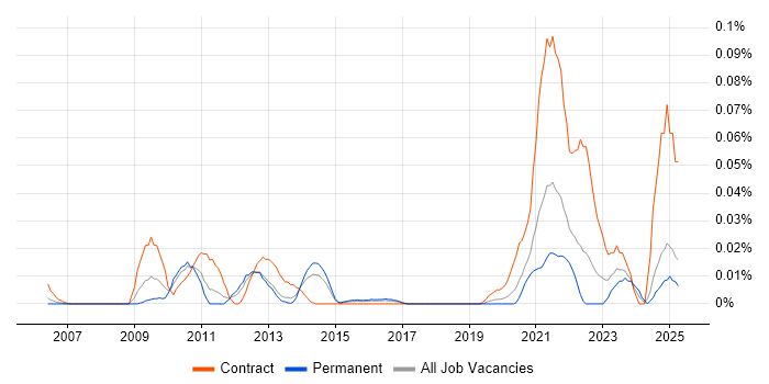 Job vacancy trend for Broadcom in the South East