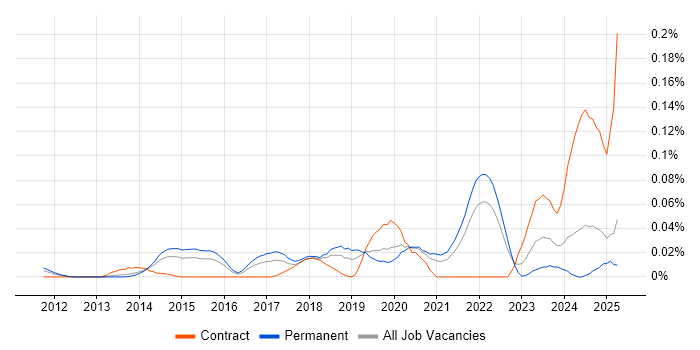 Job vacancy trend for Browser DevTools in the South East Job vacancy trend for Browser DevTools in the South East