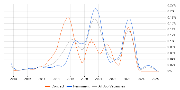 Job vacancy trend for BrowserStack in the South East Job vacancy trend for BrowserStack in the South East