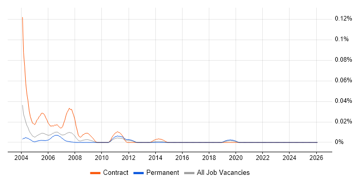 BS7666 job vacancy trend in the South East