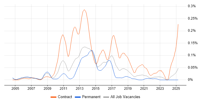Job vacancy trend for BSS Architect in the South East Job vacancy trend for BSS Architect in the South East