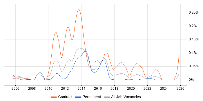 BSS Solutions Architect job vacancy trend in the South East