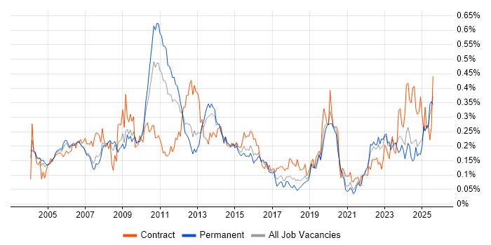 Job vacancy trend for BT in the South East