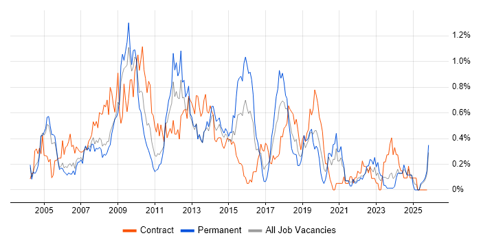 1st/2nd Line Support job vacancy trend in Buckinghamshire
