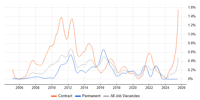 Job vacancy trend for 1st Line Service Desk Analyst in Buckinghamshire