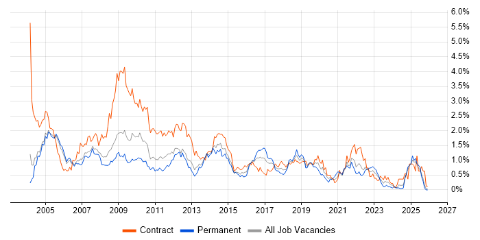 1st Line Support job vacancy trend in Buckinghamshire