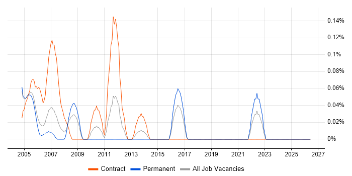 21 CFR Part 11 job vacancy trend in Buckinghamshire