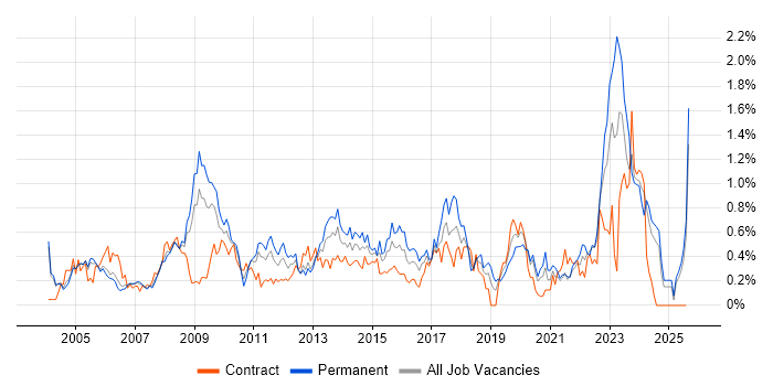 Job vacancy trend for 2nd Line Engineer in Buckinghamshire Job vacancy trend for 2nd Line Engineer in Buckinghamshire
