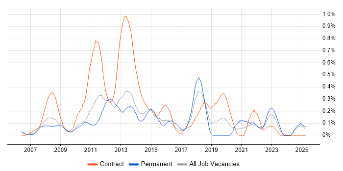 Job vacancy trend for 2nd Line Service Desk Analyst in Buckinghamshire Job vacancy trend for 2nd Line Service Desk Analyst in Buckinghamshire
