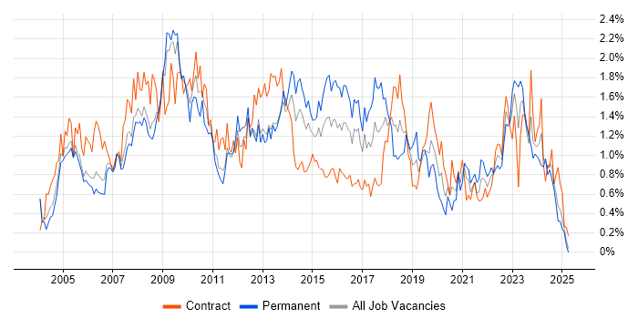 Job vacancy trend for 2nd Line Support in Buckinghamshire Job vacancy trend for 2nd Line Support in Buckinghamshire
