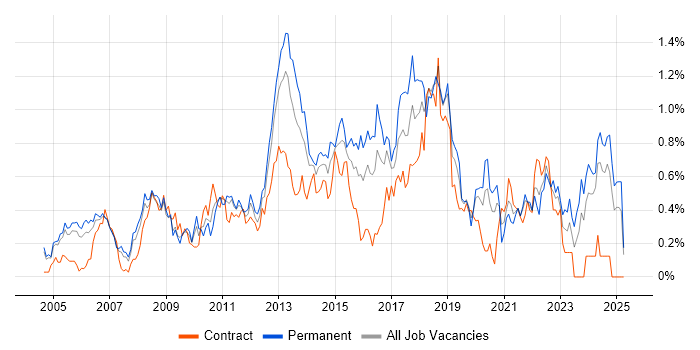 Job vacancy trend for 3rd Line Engineer in Buckinghamshire Job vacancy trend for 3rd Line Engineer in Buckinghamshire