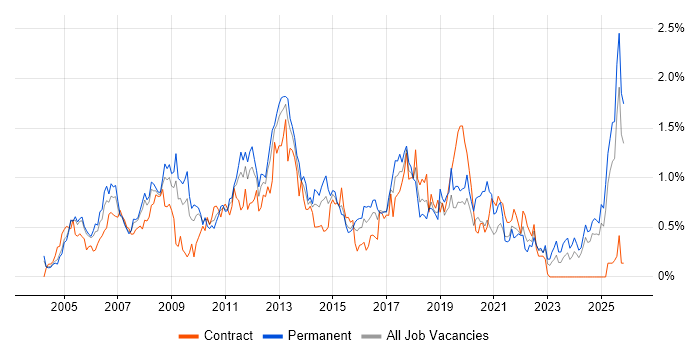 3rd Line Support job vacancy trend in Buckinghamshire