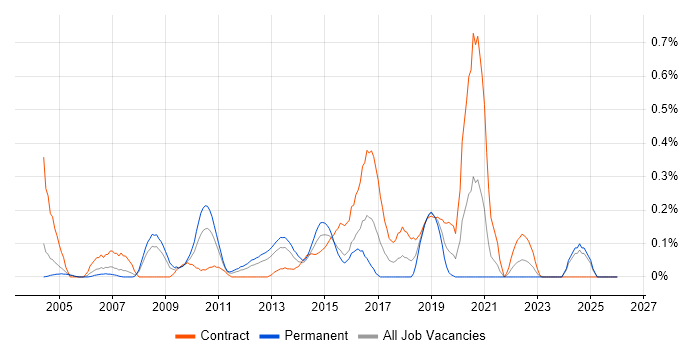 802.1X job vacancy trend in Buckinghamshire