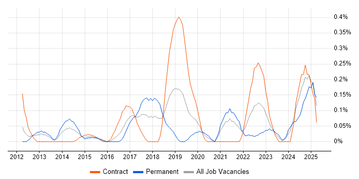 Job vacancy trend for A/B Testing in Buckinghamshire Job vacancy trend for A/B Testing in Buckinghamshire